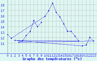 Courbe de tempratures pour Napf (Sw)