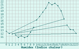 Courbe de l'humidex pour Mittelnkirchen-Hohen