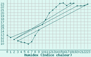 Courbe de l'humidex pour Gand (Be)