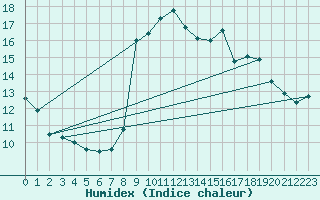 Courbe de l'humidex pour Biscarrosse (40)