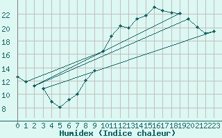 Courbe de l'humidex pour Ble / Mulhouse (68)