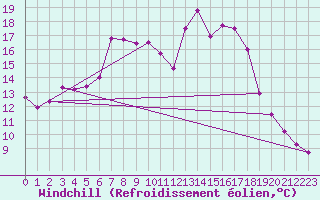Courbe du refroidissement olien pour Reichenau / Rax