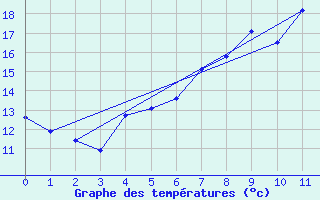 Courbe de tempratures pour Biere