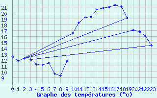 Courbe de tempratures pour Puissalicon (34)