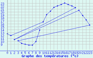 Courbe de tempratures pour Als (30)