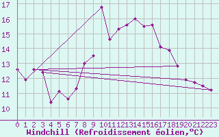 Courbe du refroidissement olien pour Crap Masegn