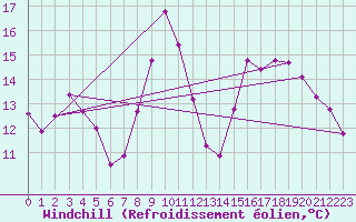 Courbe du refroidissement olien pour Engins (38)