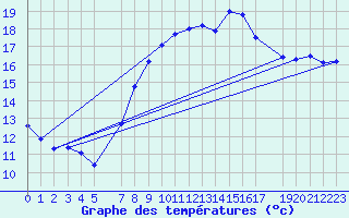 Courbe de tempratures pour Col Des Mosses