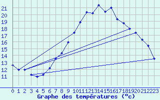 Courbe de tempratures pour Grchen