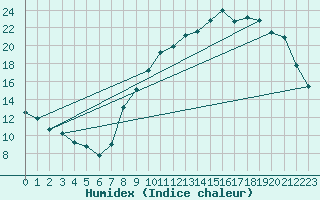 Courbe de l'humidex pour Lasne (Be)