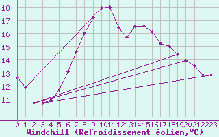 Courbe du refroidissement olien pour Plauen