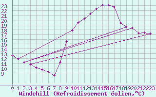 Courbe du refroidissement olien pour Saint-Igneuc (22)