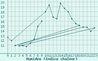 Courbe de l'humidex pour La Dle (Sw)