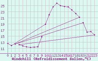 Courbe du refroidissement olien pour Bziers Cap d