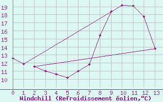 Courbe du refroidissement olien pour Gees