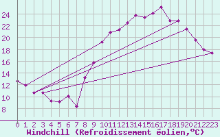 Courbe du refroidissement olien pour Bouligny (55)