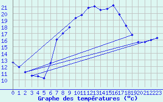 Courbe de tempratures pour Dachsberg-Wolpadinge