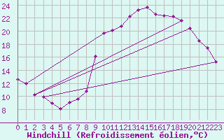 Courbe du refroidissement olien pour Comps-sur-Artuby (83)