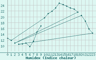 Courbe de l'humidex pour Brest (29)