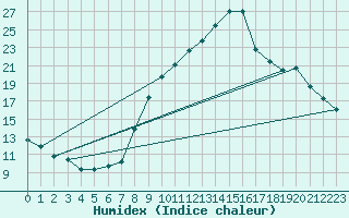 Courbe de l'humidex pour Sorcy-Bauthmont (08)