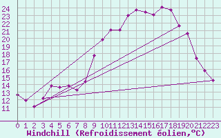 Courbe du refroidissement olien pour Puissalicon (34)