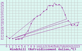 Courbe du refroidissement olien pour Coningsby Royal Air Force Base
