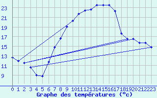 Courbe de tempratures pour Parsberg/Oberpfalz-E