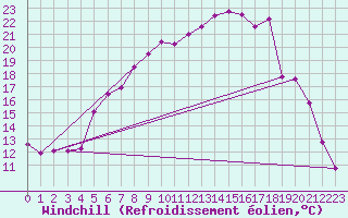 Courbe du refroidissement olien pour Weihenstephan
