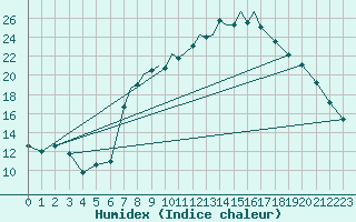 Courbe de l'humidex pour Boscombe Down