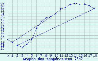 Courbe de tempratures pour Muehlacker