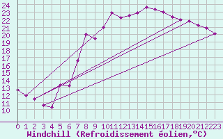 Courbe du refroidissement olien pour Bad Hersfeld