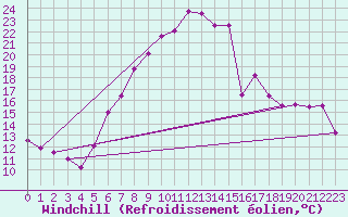 Courbe du refroidissement olien pour Weiden