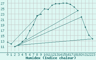 Courbe de l'humidex pour Flisa Ii