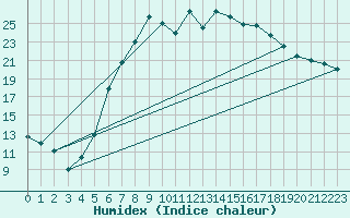 Courbe de l'humidex pour Neuhutten-Spessart