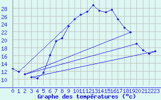 Courbe de tempratures pour Dellach Im Drautal