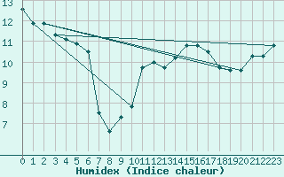 Courbe de l'humidex pour Gurande (44)