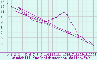 Courbe du refroidissement olien pour Amiens - Dury (80)