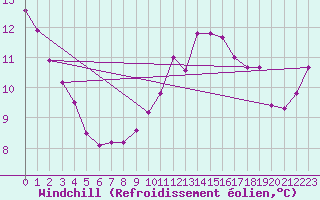 Courbe du refroidissement olien pour Deauville (14)