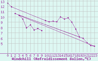 Courbe du refroidissement olien pour Bordeaux (33)