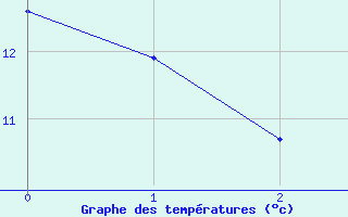 Courbe de tempratures pour Stavsnas