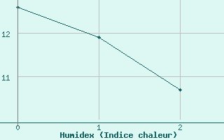 Courbe de l'humidex pour Stavsnas