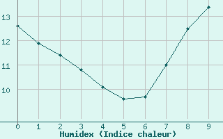 Courbe de l'humidex pour Albacete