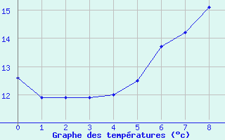 Courbe de tempratures pour Falsterbo A