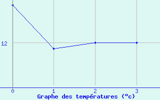 Courbe de tempratures pour Fisterra