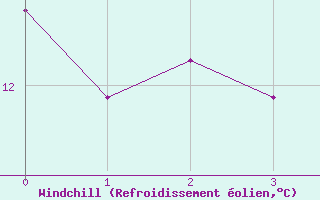 Courbe du refroidissement olien pour Westermarkelsdorf