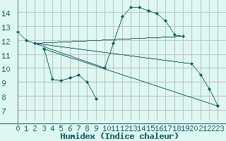 Courbe de l'humidex pour Sgur-le-Chteau (19)