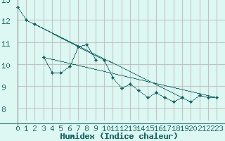 Courbe de l'humidex pour Byglandsfjord-Solbakken