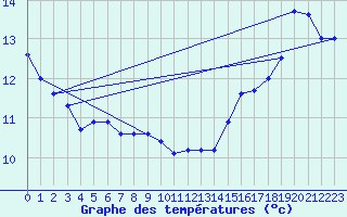 Courbe de tempratures pour Estevan Point, B. C.