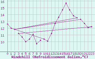 Courbe du refroidissement olien pour Crosby