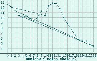 Courbe de l'humidex pour Cavalaire-sur-Mer (83)